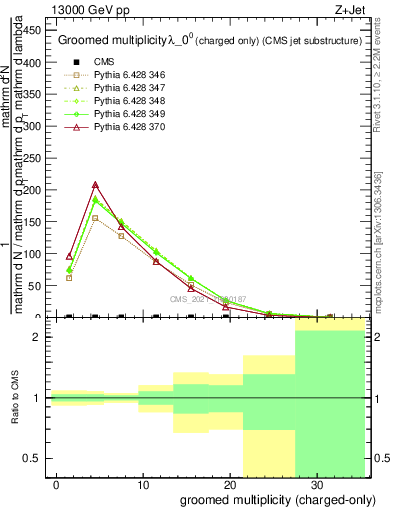 Plot of j.nch.g in 13000 GeV pp collisions