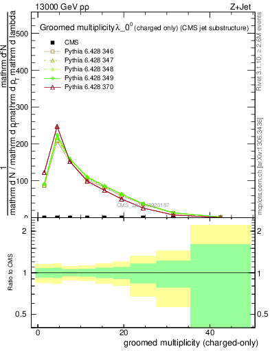 Plot of j.nch.g in 13000 GeV pp collisions