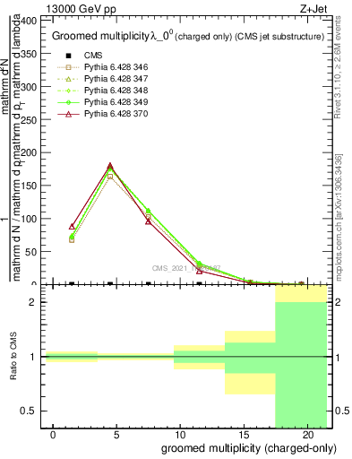 Plot of j.nch.g in 13000 GeV pp collisions