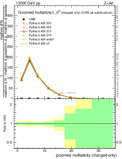 Plot of j.nch.g in 13000 GeV pp collisions