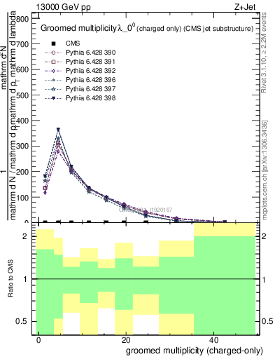 Plot of j.nch.g in 13000 GeV pp collisions