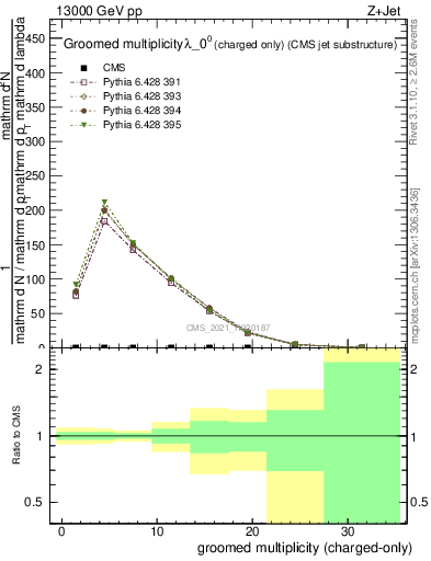 Plot of j.nch.g in 13000 GeV pp collisions