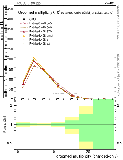 Plot of j.nch.g in 13000 GeV pp collisions