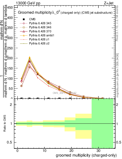 Plot of j.nch.g in 13000 GeV pp collisions
