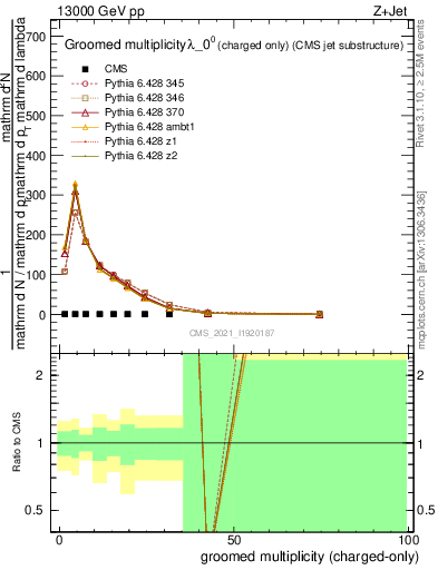 Plot of j.nch.g in 13000 GeV pp collisions