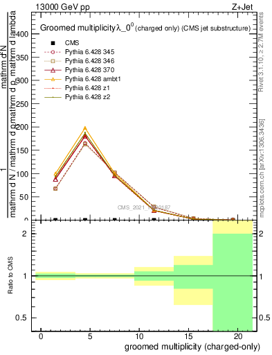 Plot of j.nch.g in 13000 GeV pp collisions