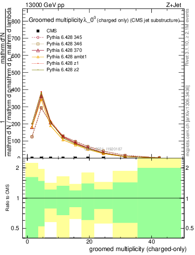 Plot of j.nch.g in 13000 GeV pp collisions
