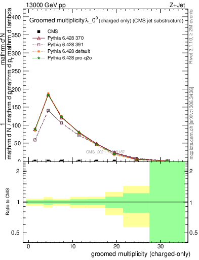 Plot of j.nch.g in 13000 GeV pp collisions