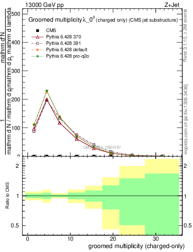 Plot of j.nch.g in 13000 GeV pp collisions