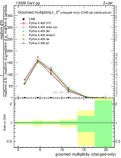 Plot of j.nch.g in 13000 GeV pp collisions