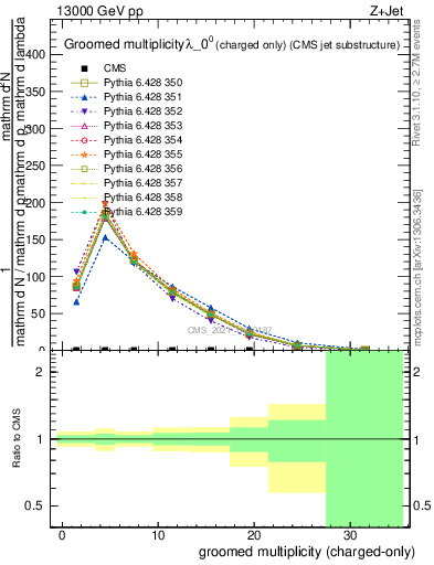 Plot of j.nch.g in 13000 GeV pp collisions