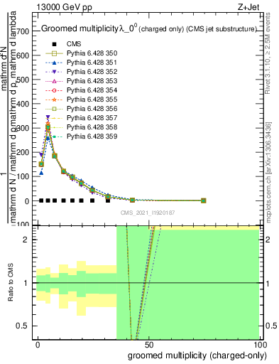 Plot of j.nch.g in 13000 GeV pp collisions