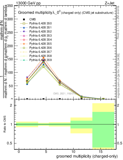 Plot of j.nch.g in 13000 GeV pp collisions