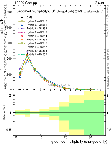 Plot of j.nch.g in 13000 GeV pp collisions