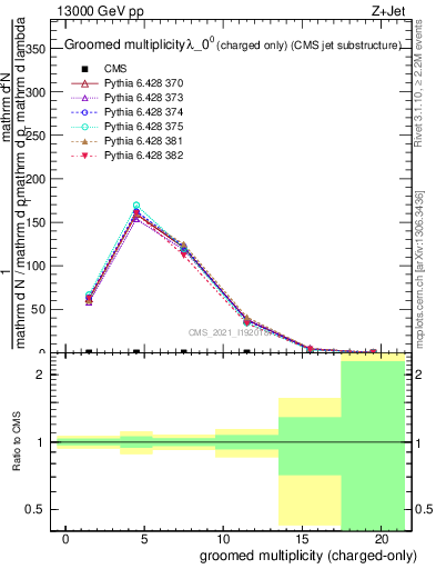 Plot of j.nch.g in 13000 GeV pp collisions
