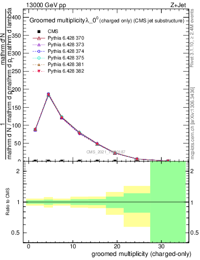 Plot of j.nch.g in 13000 GeV pp collisions