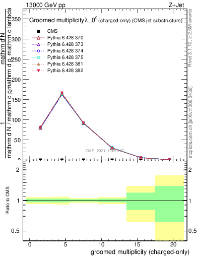 Plot of j.nch.g in 13000 GeV pp collisions