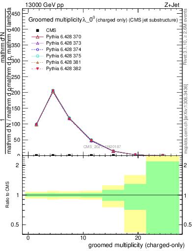 Plot of j.nch.g in 13000 GeV pp collisions
