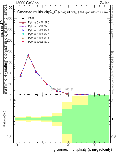 Plot of j.nch.g in 13000 GeV pp collisions