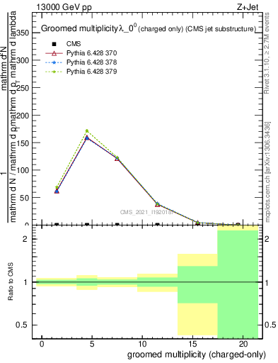 Plot of j.nch.g in 13000 GeV pp collisions