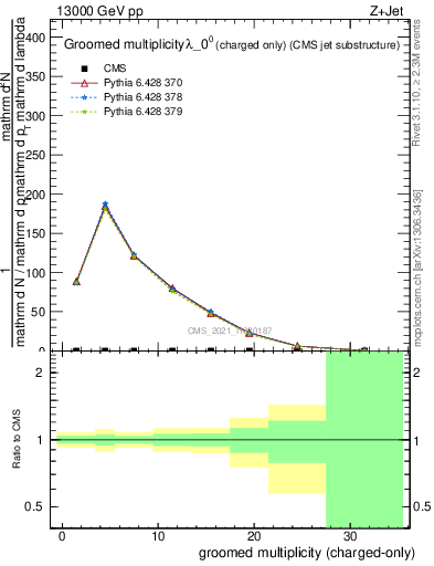 Plot of j.nch.g in 13000 GeV pp collisions