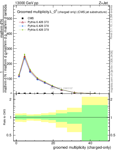Plot of j.nch.g in 13000 GeV pp collisions