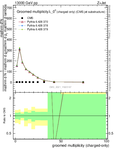 Plot of j.nch.g in 13000 GeV pp collisions