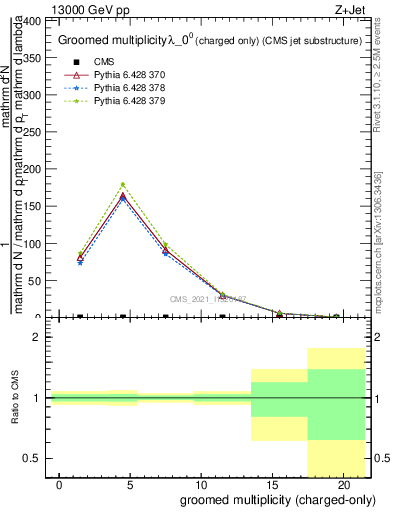 Plot of j.nch.g in 13000 GeV pp collisions