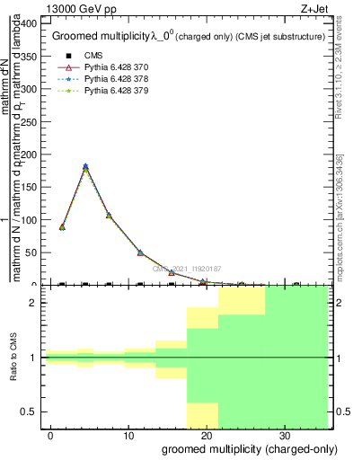 Plot of j.nch.g in 13000 GeV pp collisions