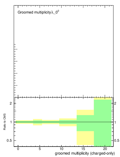 Plot of j.nch.g in 13000 GeV pp collisions