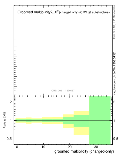 Plot of j.nch.g in 13000 GeV pp collisions