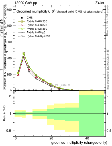 Plot of j.nch.g in 13000 GeV pp collisions