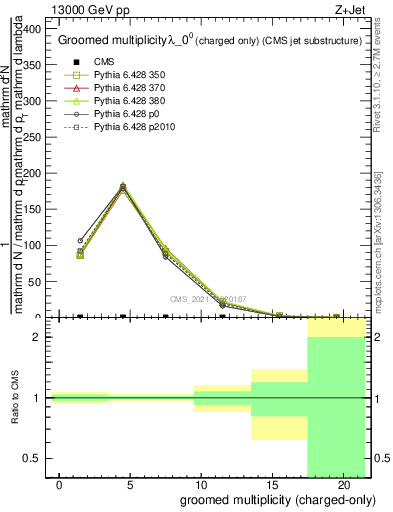 Plot of j.nch.g in 13000 GeV pp collisions