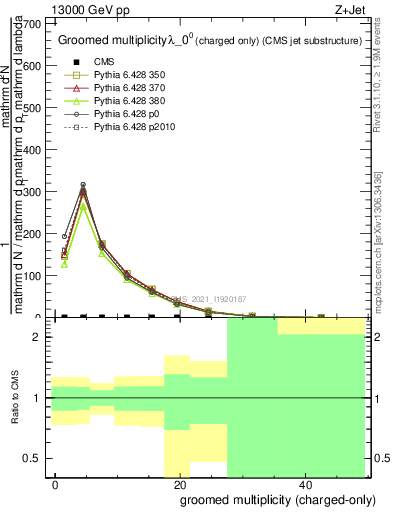 Plot of j.nch.g in 13000 GeV pp collisions