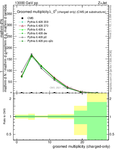 Plot of j.nch.g in 13000 GeV pp collisions