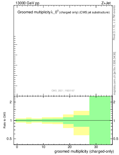 Plot of j.nch.g in 13000 GeV pp collisions