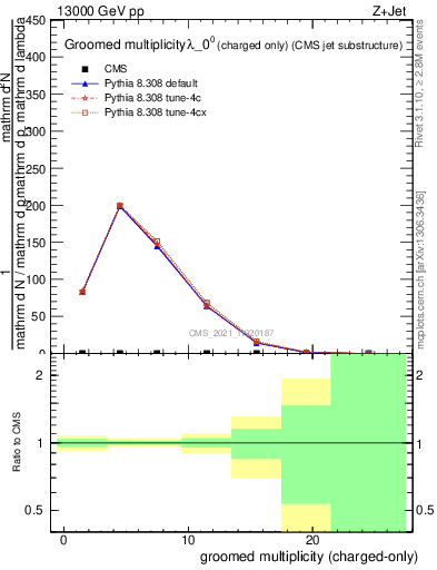 Plot of j.nch.g in 13000 GeV pp collisions