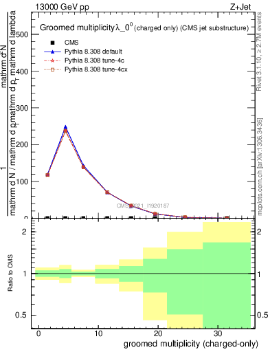Plot of j.nch.g in 13000 GeV pp collisions