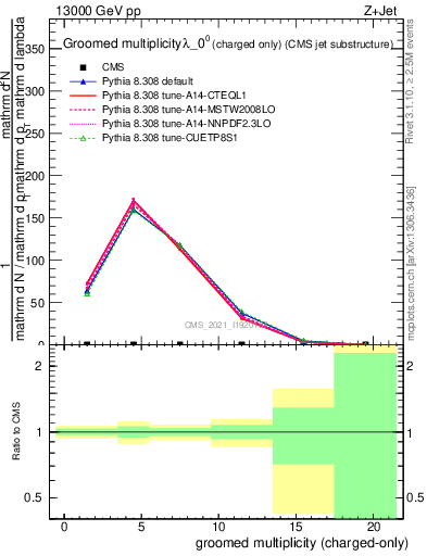 Plot of j.nch.g in 13000 GeV pp collisions