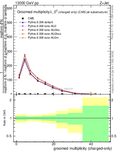Plot of j.nch.g in 13000 GeV pp collisions