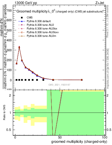 Plot of j.nch.g in 13000 GeV pp collisions