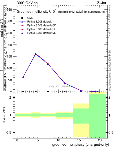 Plot of j.nch.g in 13000 GeV pp collisions