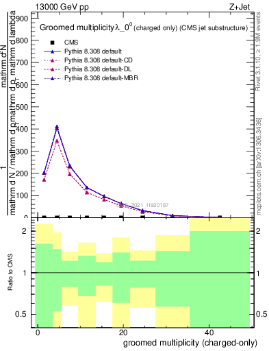 Plot of j.nch.g in 13000 GeV pp collisions