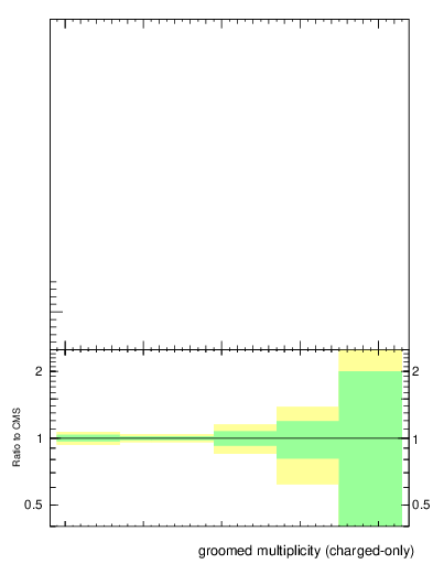 Plot of j.nch.g in 13000 GeV pp collisions