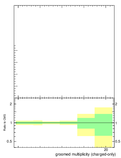 Plot of j.nch.g in 13000 GeV pp collisions