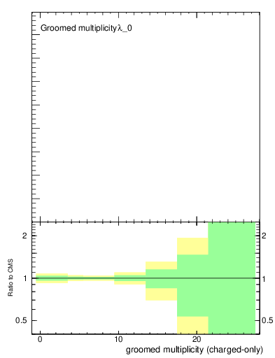 Plot of j.nch.g in 13000 GeV pp collisions