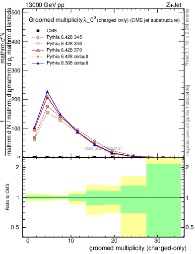 Plot of j.nch.g in 13000 GeV pp collisions