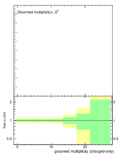 Plot of j.nch.g in 13000 GeV pp collisions