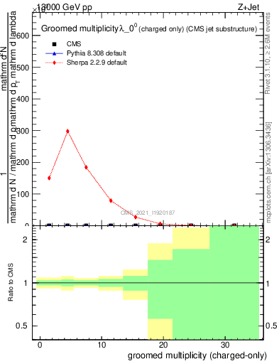 Plot of j.nch.g in 13000 GeV pp collisions