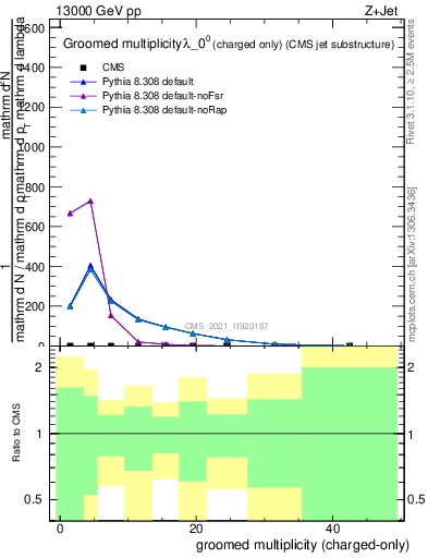 Plot of j.nch.g in 13000 GeV pp collisions